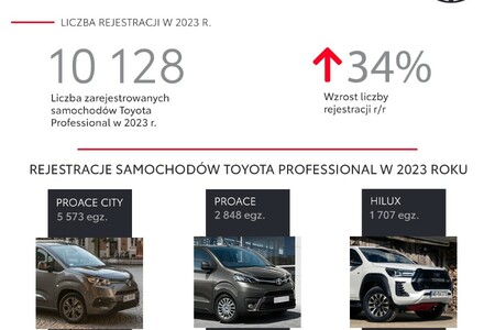 Dynamiczny wzrost marki Toyota Professional. PROACE CITY i Hilux liderami segmentów