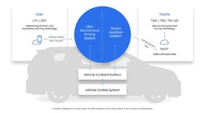 Toyota inwestuje 500 milionów dolarów w autonomiczne samochody Ubera