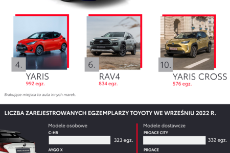 Toyota liderem rynku samochodów osobowych. Dane z trzech kwartałów 2022 roku