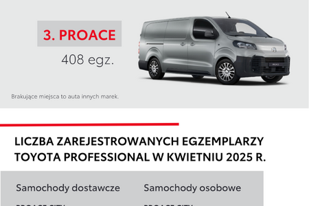 Toyota Professional liderem rynku LCV w Polsce. Dwa modele w Top10 i dominacja w kategorii elektrycznych vanów