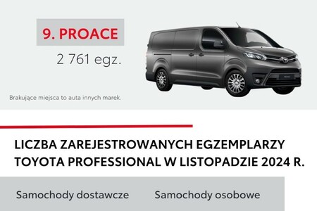 PROACE CITY najpopularniejszym modelem listopada. Toyota Professional z kolejnym wzrostem