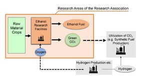 Research Association of Biomass Innovation for Next Generation Automobile Fuels