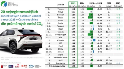 Nejnižší emise na trhu měla loni Toyota