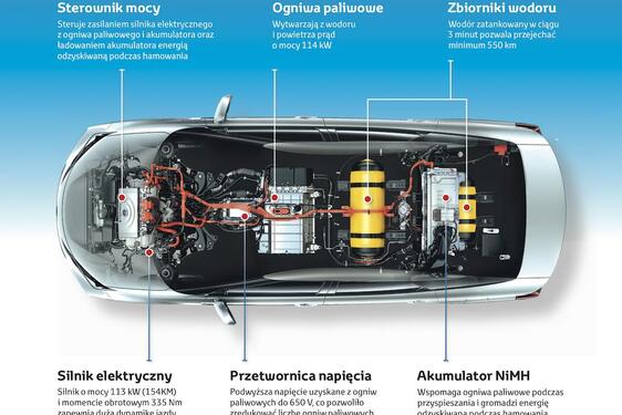 Toyota Mirai 1. gen. technologia