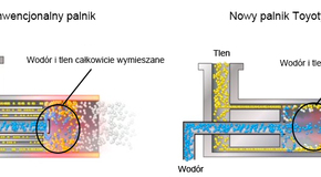 Toyota opracowała nowatorski palnik na wodór do zastosowania w przemyśle