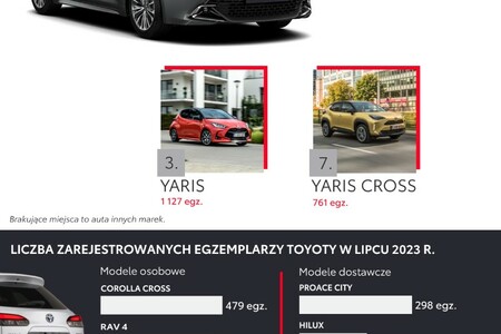 Toyota liderem po siedmiu miesiącach 2023 roku. Prawie 50 tys. zarejestrowanych aut. Corolla najczęściej wybieranym modelem