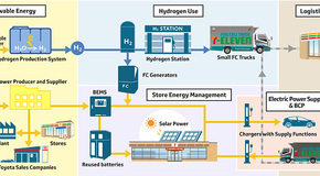 Technologia wodorowa Toyoty w japońskiej sieci sklepów Seven-Eleven