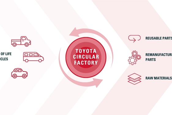 Toyota Circular Factory
