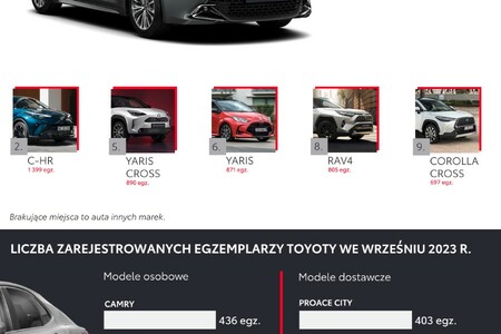 Toyota zdecydowanym liderem polskiego rynku po trzech kwartałach 2023 roku. Corolla najczęściej rejestrowanym nowym autem
