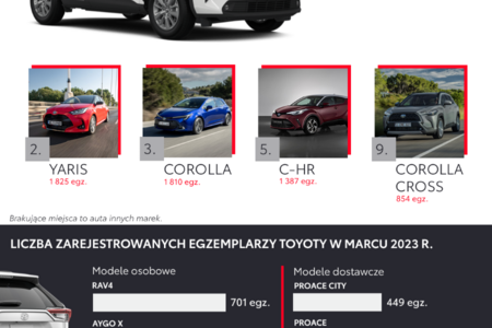 Toyota ustanowiła nowy rekord polskiego rynku. Ponad 26 000 samochodów osobowych marki zarejestrowanych w pierwszym kwartale 2023 roku 