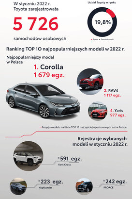 Co piąte auto zarejestrowane w Polsce w styczniu to Toyota
