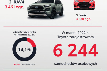 Niemal 18,5 tysiąca rejestracji samochodów osobowych Toyoty w pierwszym kwartale 2022 roku