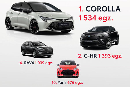 Aygo X najpopularniejszym małym autem wśród osób prywatnych. Wyraźna zmiana preferencji klientów indywidualnych w kierunku SUV-ów. Wyniki z maja 2022