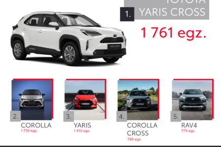 Toyota zdecydowanym liderem polskiego rynku w styczniu 2023 roku. Pięć modeli na czele listy najpopularniejszych aut