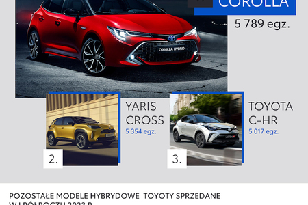 Prawie 80% sprzedaży Toyoty w Polsce to hybrydy. Corolla najpopularniejszym modelem hybrydowym