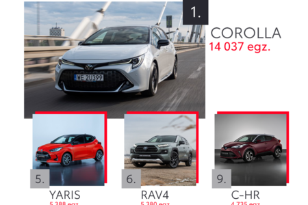 Corolla najpopularniejszym osobowym autem firmowym. Dane z 9 miesięcy 2022 roku