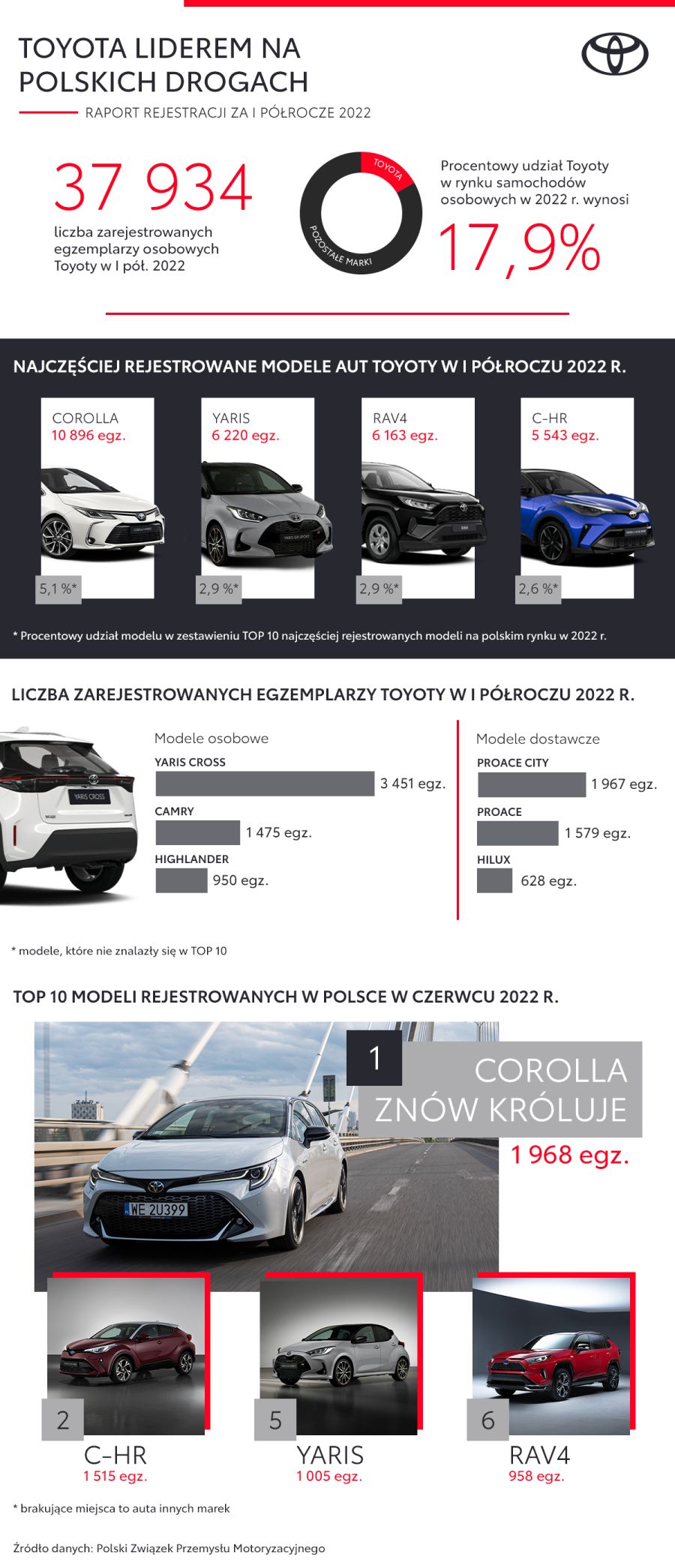 Toyota liderem w pierwszym półroczu 2022 roku. Prawie 38 tysięcy aut osobowych
