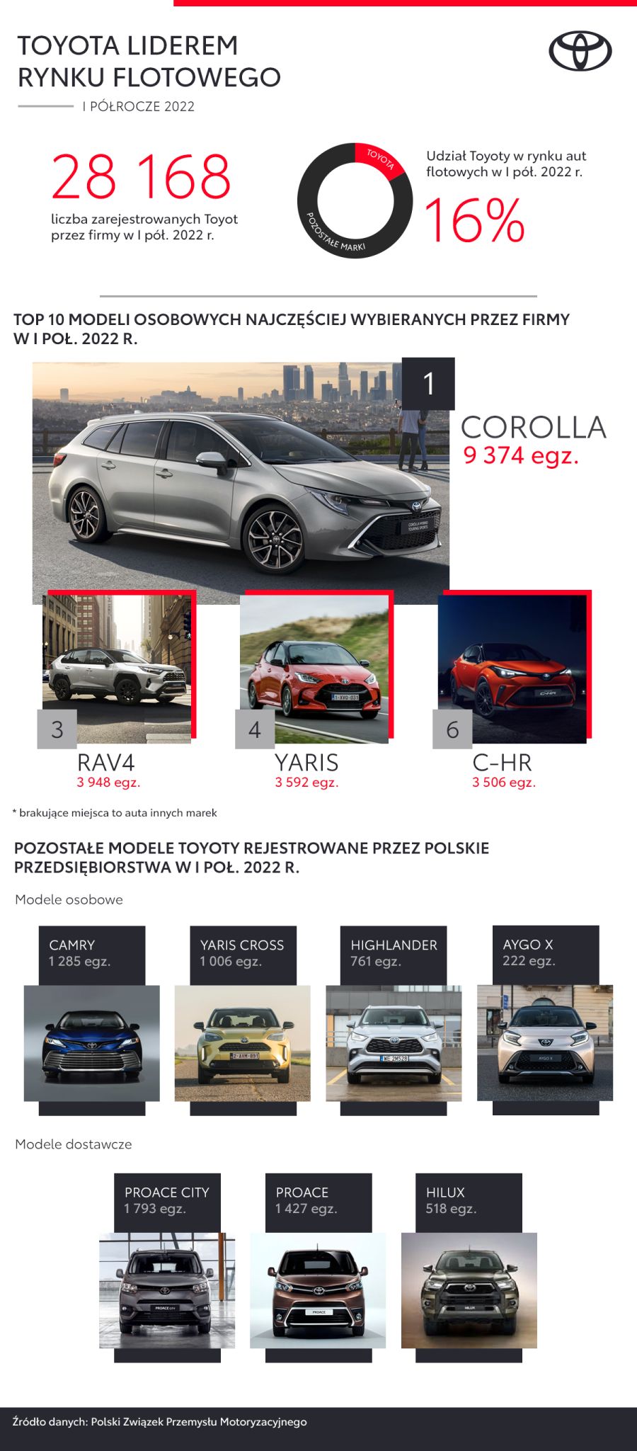 Toyota infografika flota czerwiec