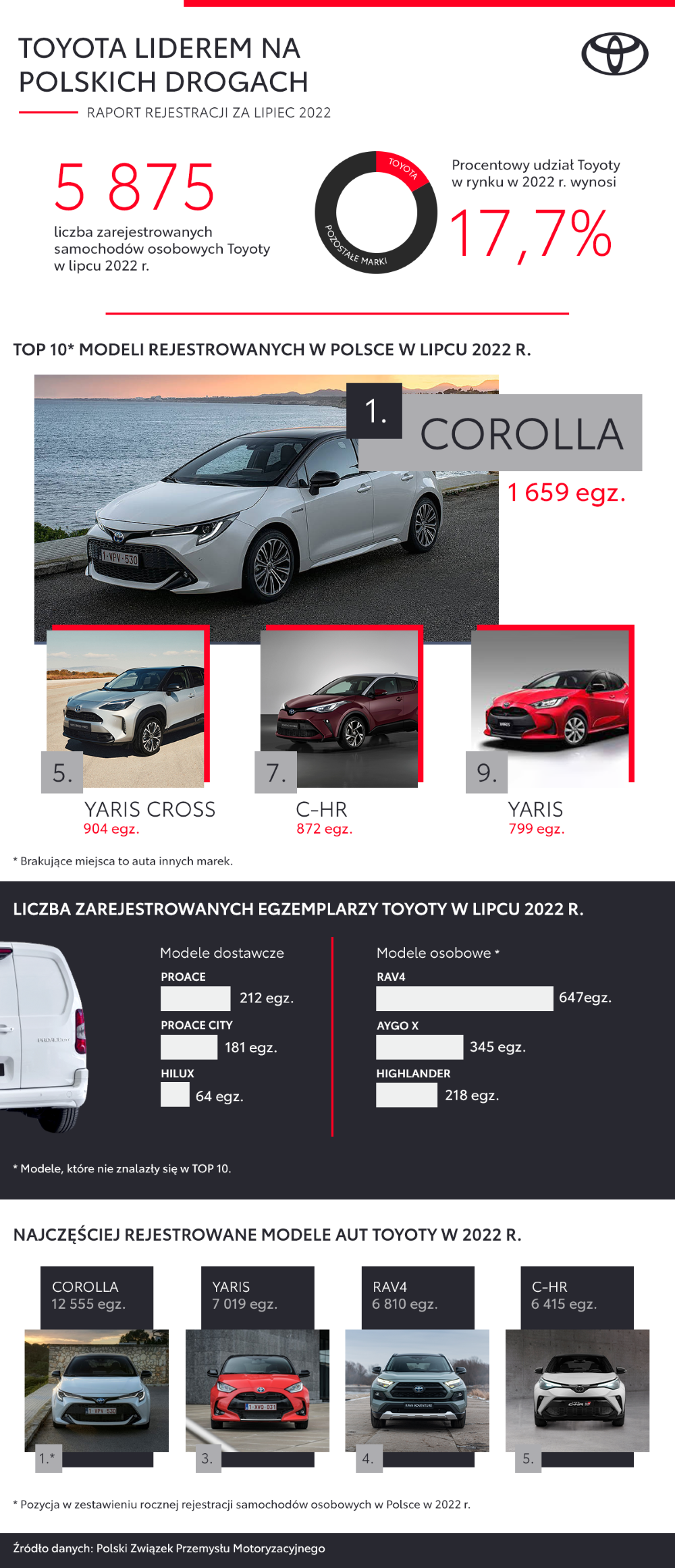 Cztery Toyoty w pierwszej piątce najpopularniejszych samochodów osobowych