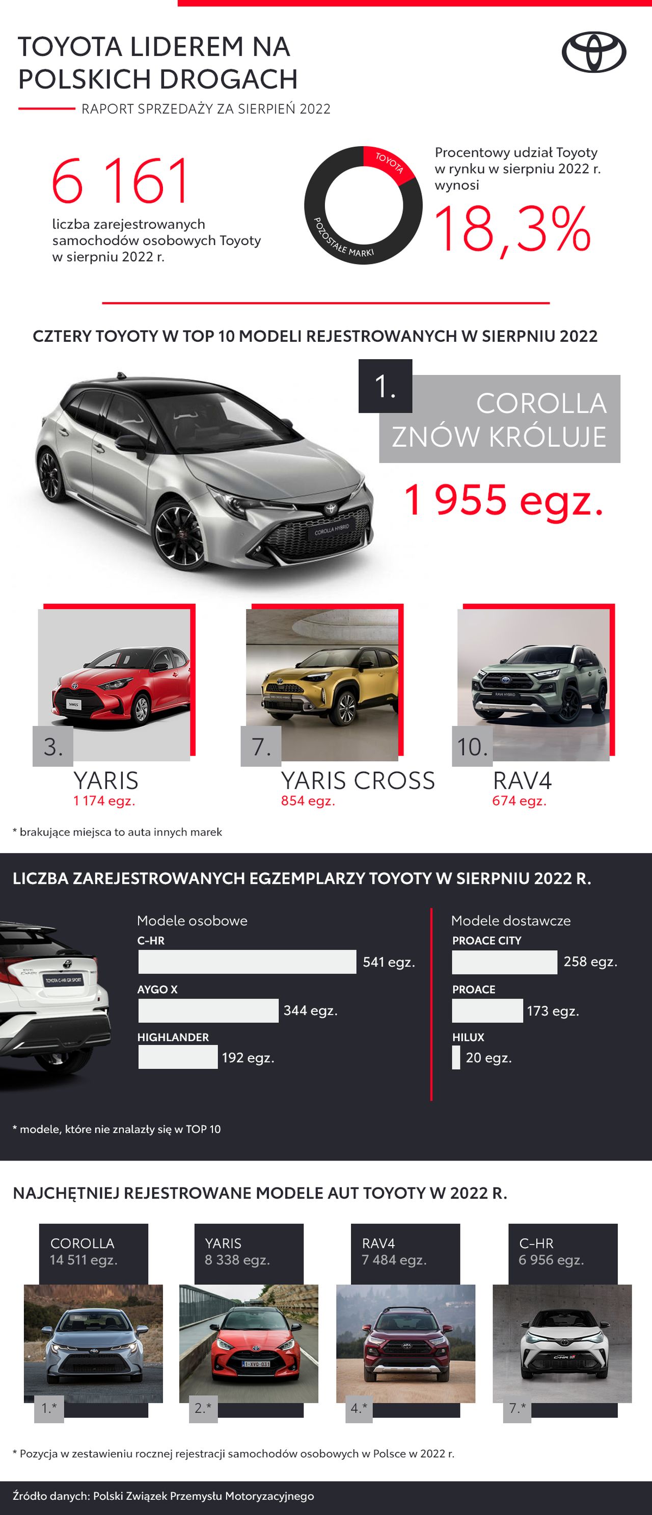 Wzrost rejestracji Toyoty przez klientów indywidualnych o 64%. Toyota liderem polskiego rynku aut osobowych. Wyniki z sierpnia 2022 roku
