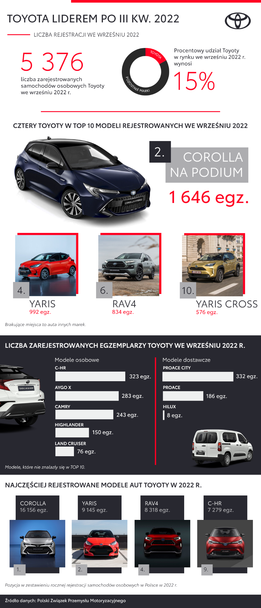 Toyota liderem rynku samochodów osobowych. Dane z trzech kwartałów 2022 roku