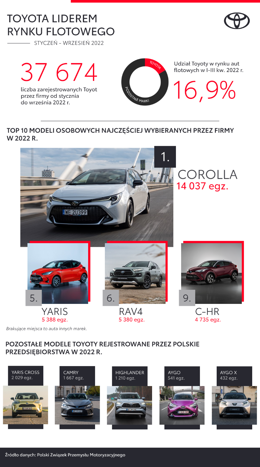 Corolla najpopularniejszym osobowym autem firmowym. Dane z 9 miesięcy 2022 roku