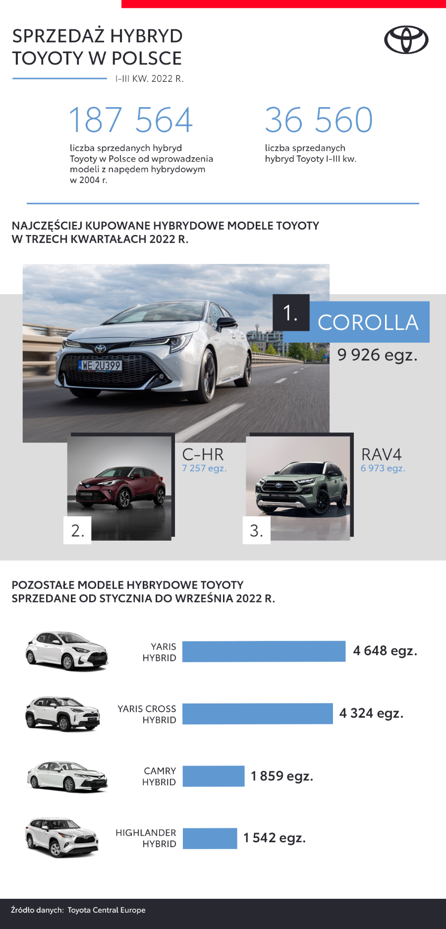 Polscy klienci Toyoty coraz częściej wybierają hybrydy. Ponad 36 500 egzemplarzy od początku 2022 roku