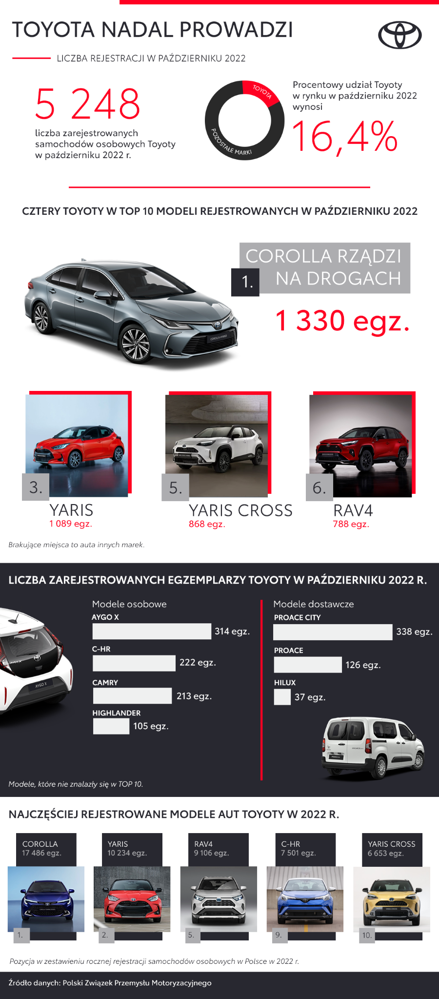 Toyota zarejestrowała w tym roku w Polsce ponad 60 000 samochodów. Wyniki z października 2022 roku