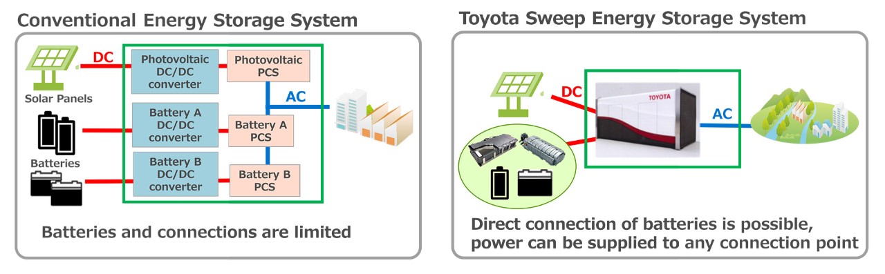 Toyota uruchomiła magazyn energii ze zużytych baterii samochodowych. Pierwsza na świecie instalacja z nowym systemem bezpośredniej integracji różnych baterii