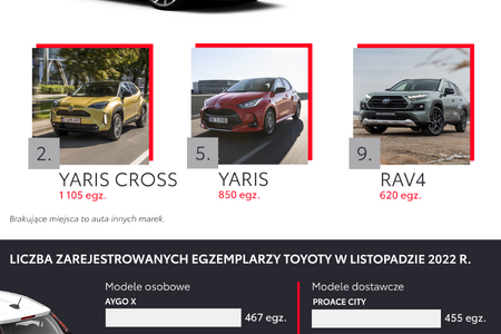 Toyota i Corolla zdominowały rynek flotowy. Dane z 11 miesięcy 2022 roku