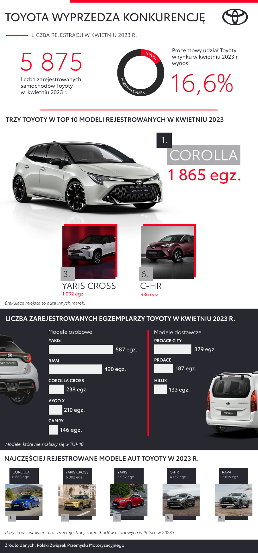 Toyota najpopularniejszą marką aut osobowych. 32 tysiące rejestracji w cztery miesiące i 20-procentowy udział w rynku 