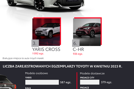 Toyota najpopularniejszą marką aut osobowych. 32 tysiące rejestracji w cztery miesiące i 20-procentowy udział w rynku 