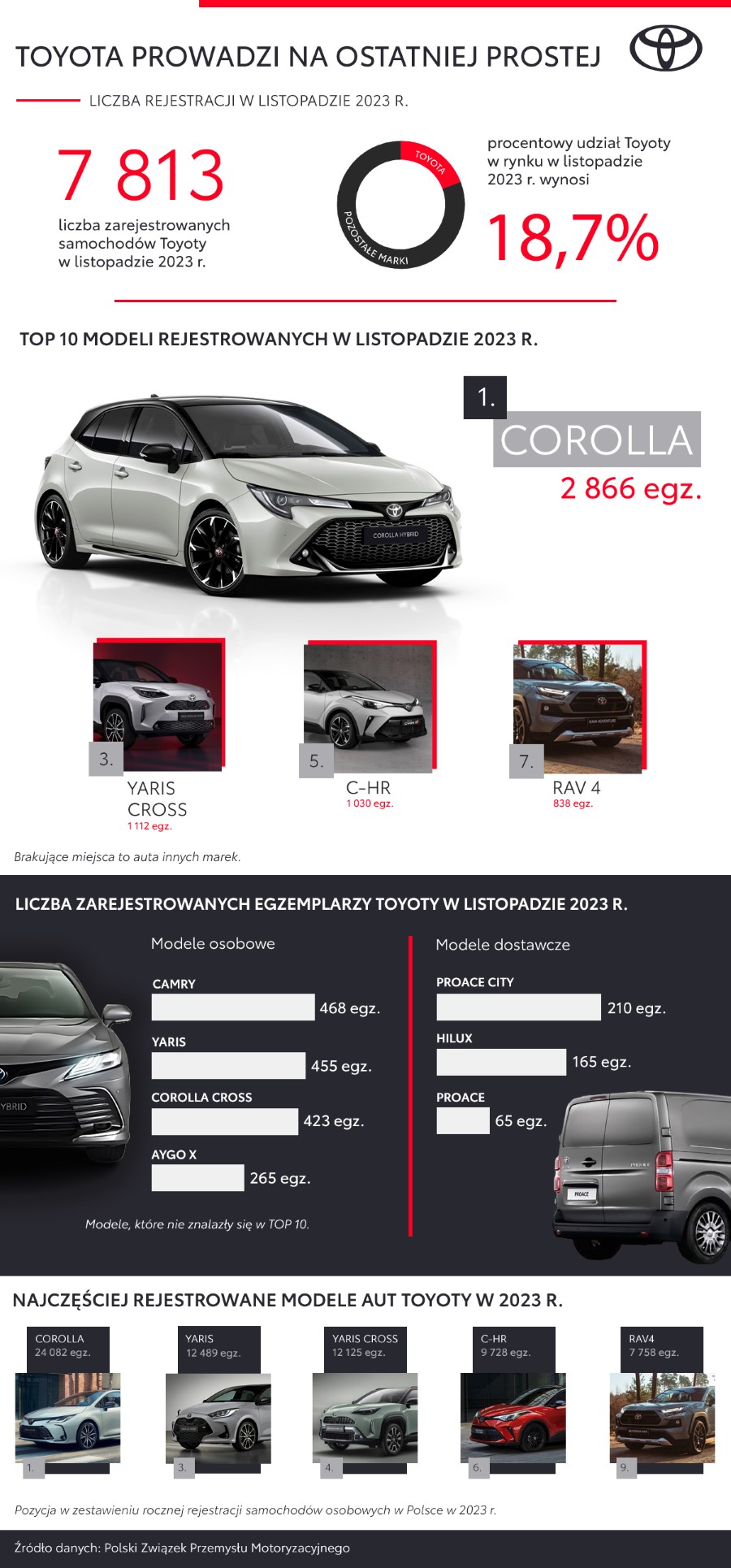 Ponad 83 tys. nowych Toyot na polskich drogach. Firmy najczęściej wybierają Corollę, osoby prywatne Yarisa Cross