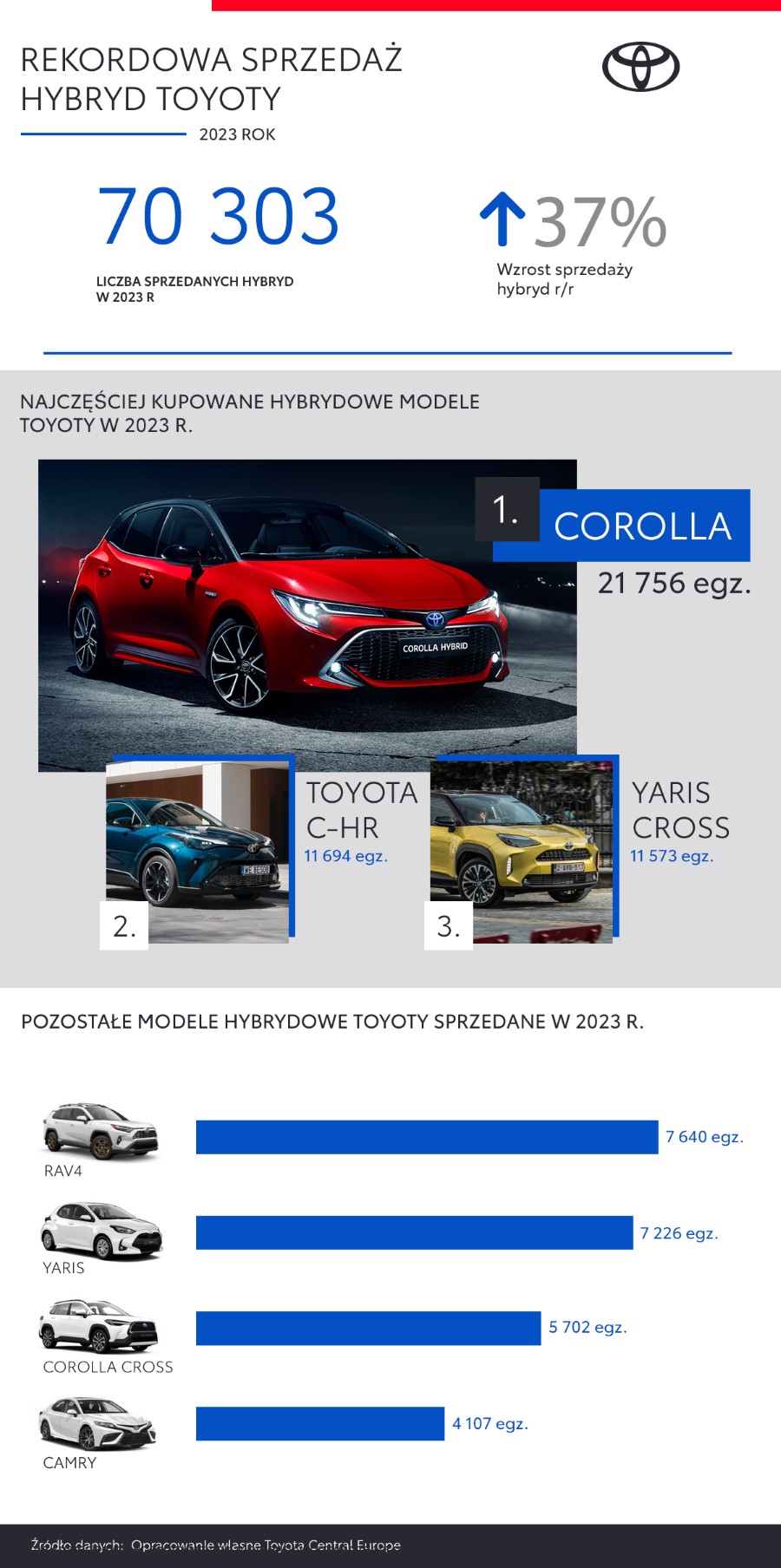 Rekordowa sprzedaż hybryd Toyoty w 2023 roku. Prawie 80% klientów wybrało auta z takim napędem