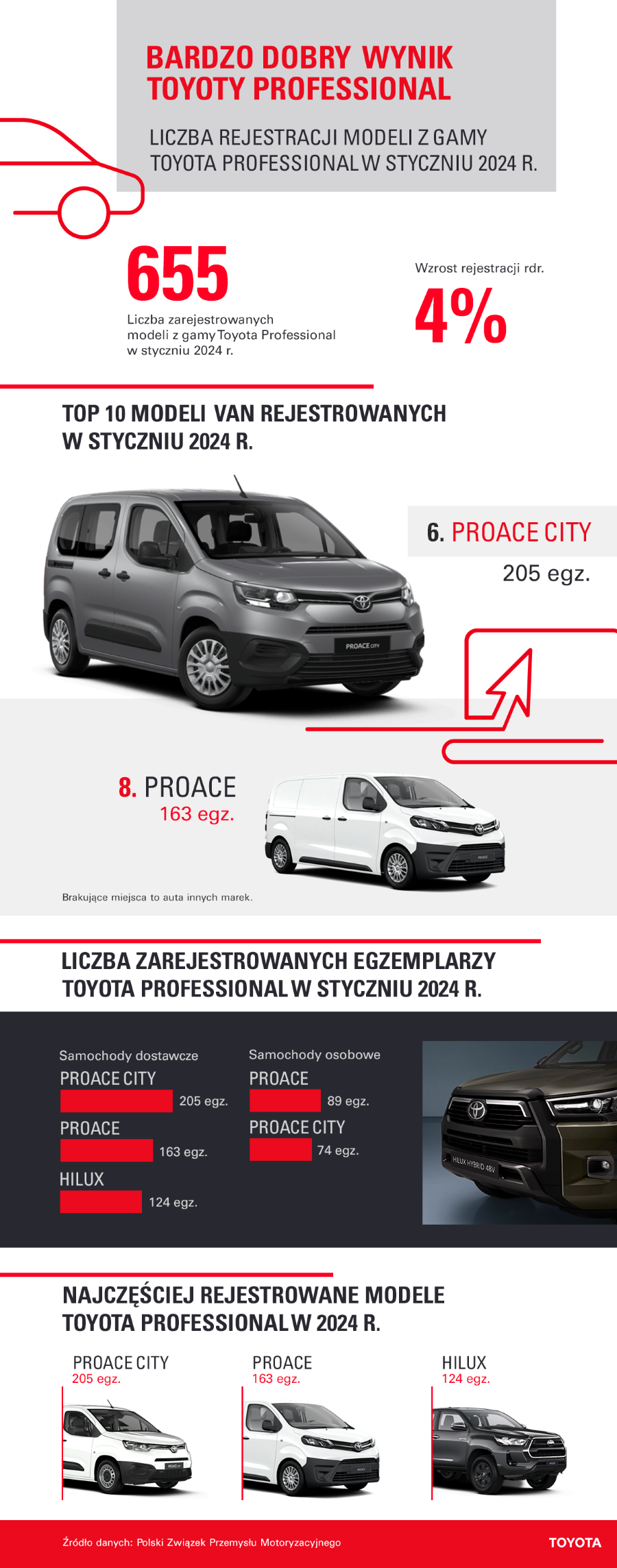 Toyota Professional z doskonałymi wynikami w styczniu 2024 roku