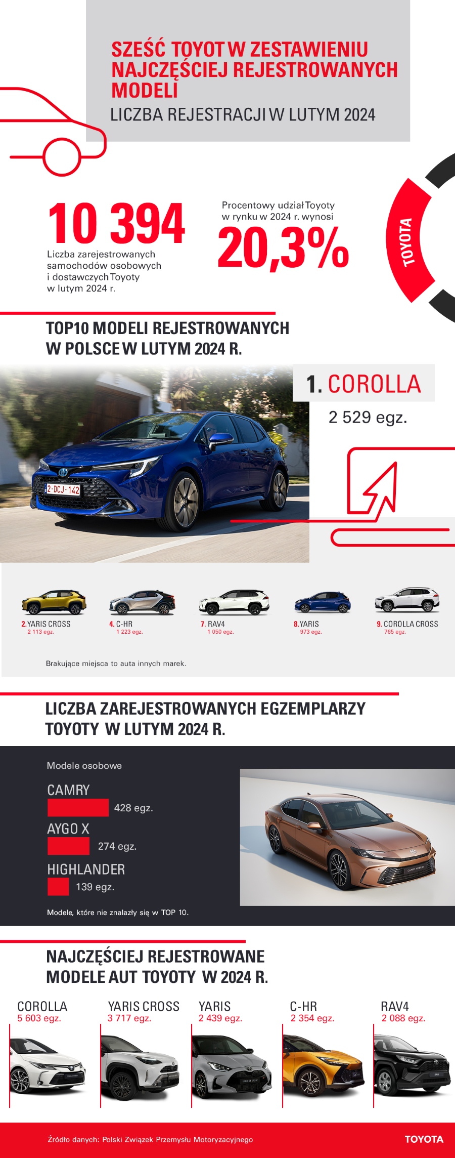 Toyota zarejestrowała ponad 20 tys. samochodów w dwa miesiące. W lutym aż sześć modeli w Top10 najczęściej rejestrowanych aut