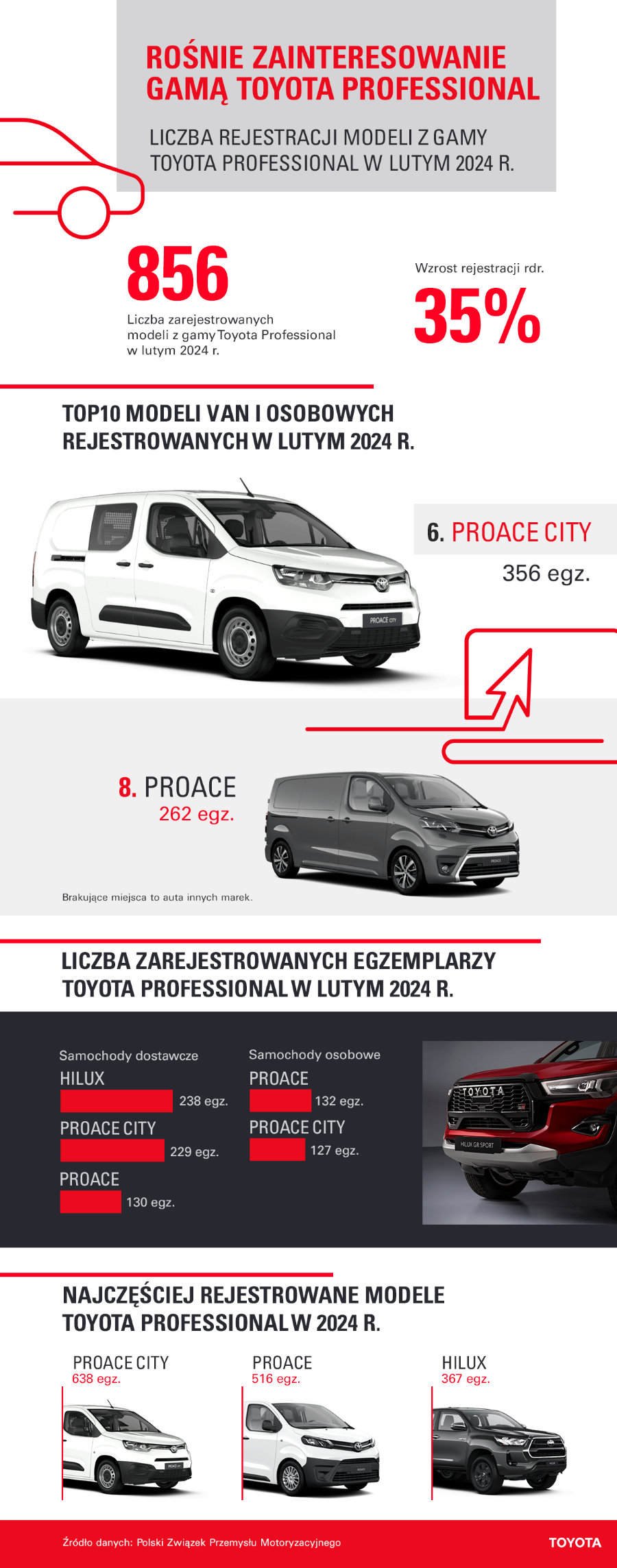 Toyota Professional z kolejnym miesiącem wzrostów. Hilux zdominował segment pick-upów
