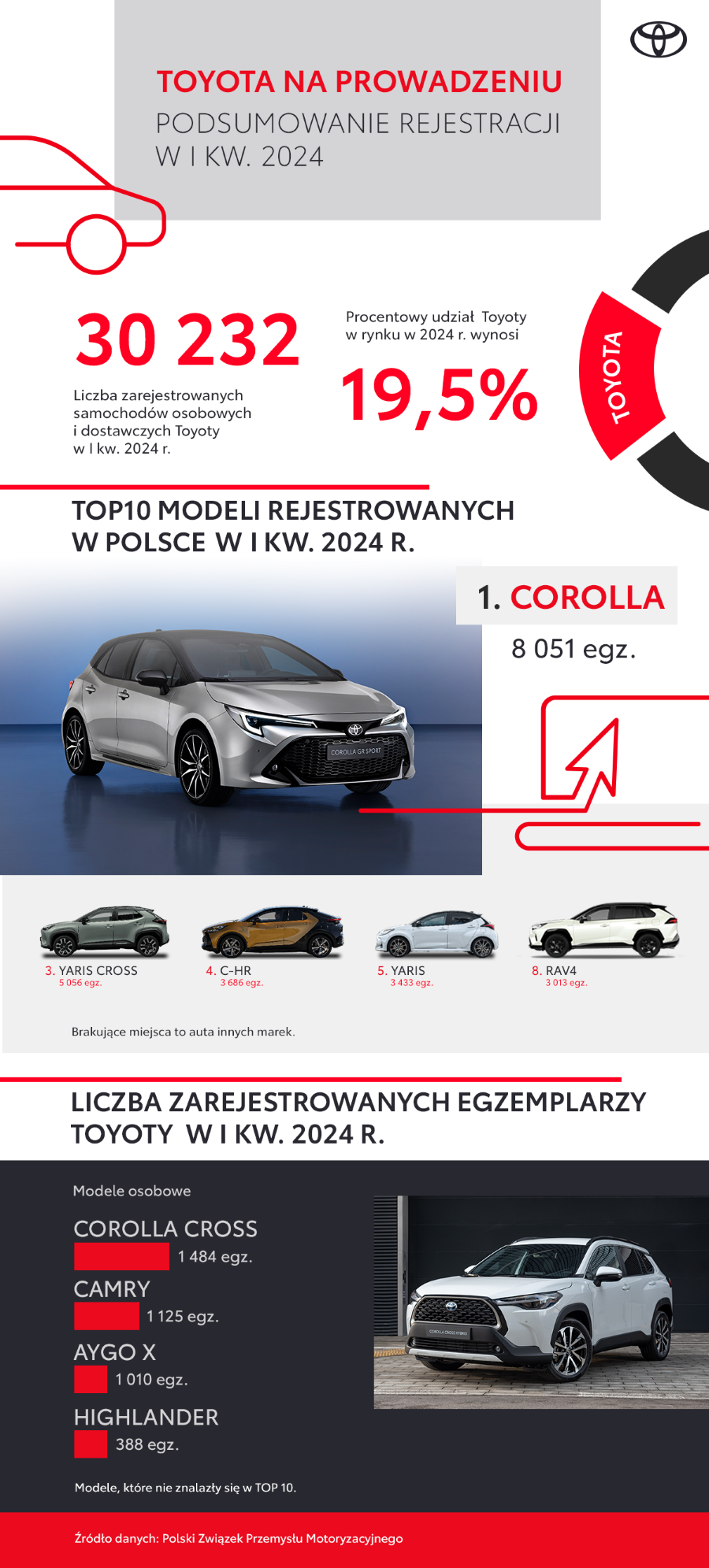 W pierwszym kwartale 2024 roku zarejestrowano ponad 30 tys. samochodów Toyoty. Corolla najchętniej wybieranym autem