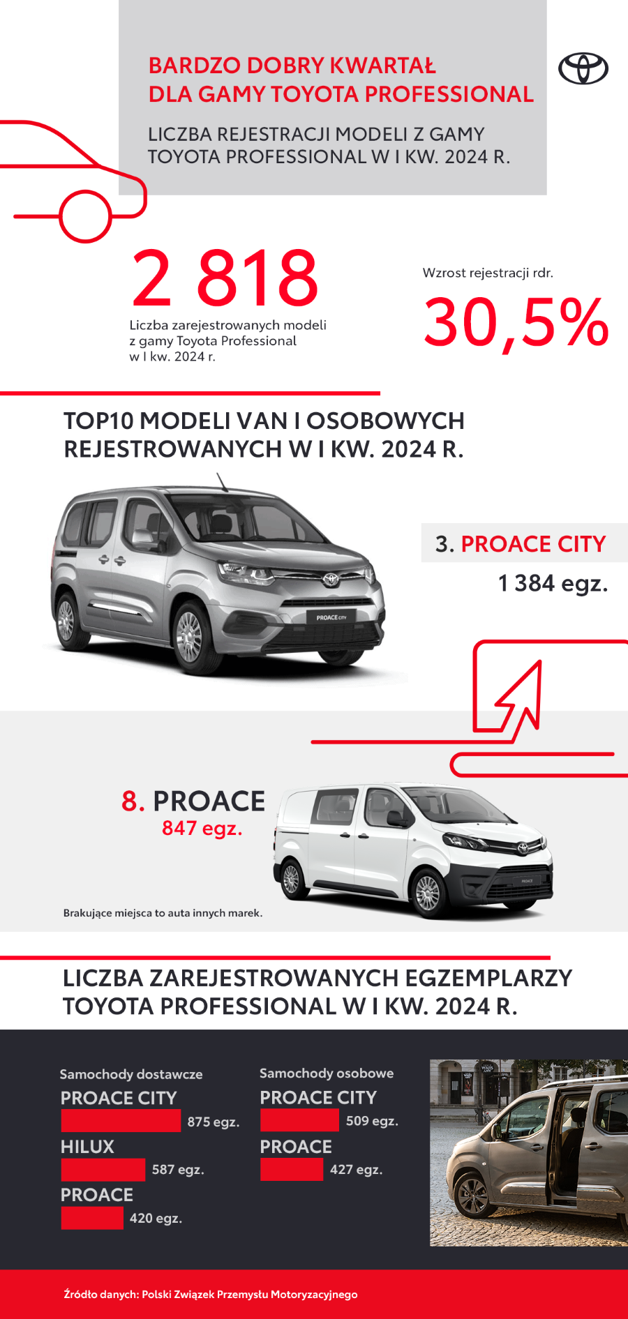 Kwartał wzrostów Toyota Professional. PROACE CITY i PROACE w Top10 najpopularniejszych modeli