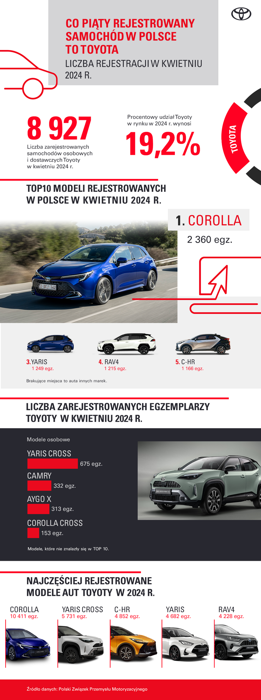 Corolla niezmiennie najpopularniejszym autem w Polsce. Pięć modeli Toyoty lideruje w swoich segmentach
