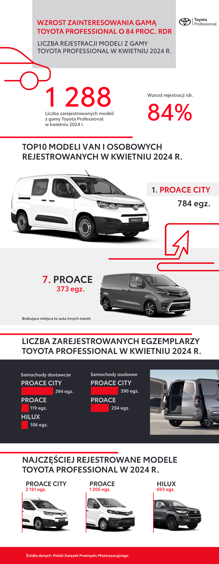 Toyota Professional rośnie szybciej niż rynek. PROACE CITY i PROACE w Top 10 najpopularniejszych modeli