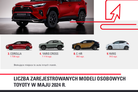 Toyota powiększa przewagę na polskim rynku. Sześć modeli prowadzi w swoich segmentach