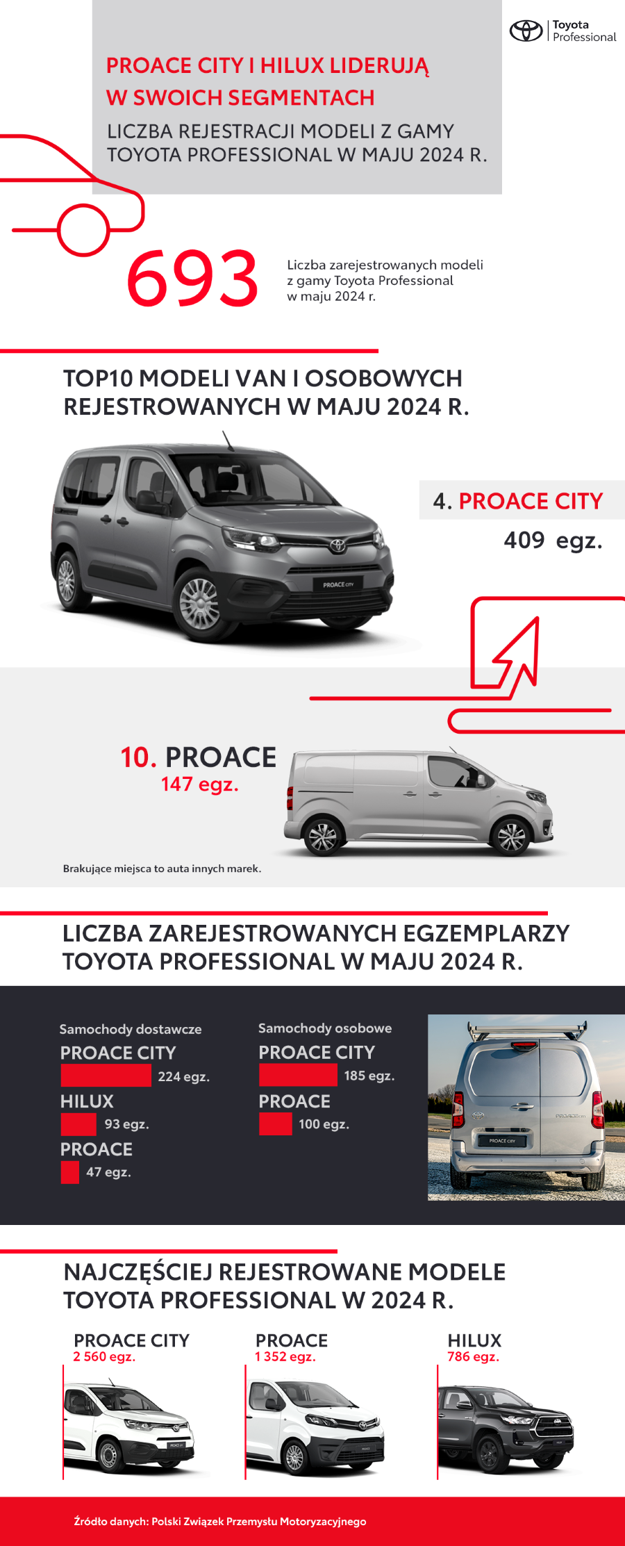PROACE CITY i Hilux liderują w swoich segmentach. Pięć miesięcy wzrostów linii Toyota Professional