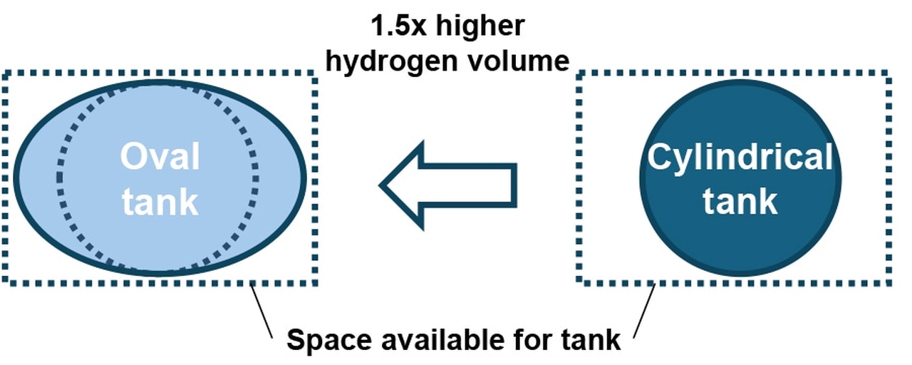 Nowe technologie i o połowę większy zasięg Toyoty GR Corolli H2 z silnikiem spalinowym na ciekły wodór