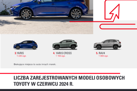 Toyota marką numer 1 na polskim rynku po połowie 2024 roku. Sześć modeli liderami w swoich segmentach, Corolla bezkonkurencyjna