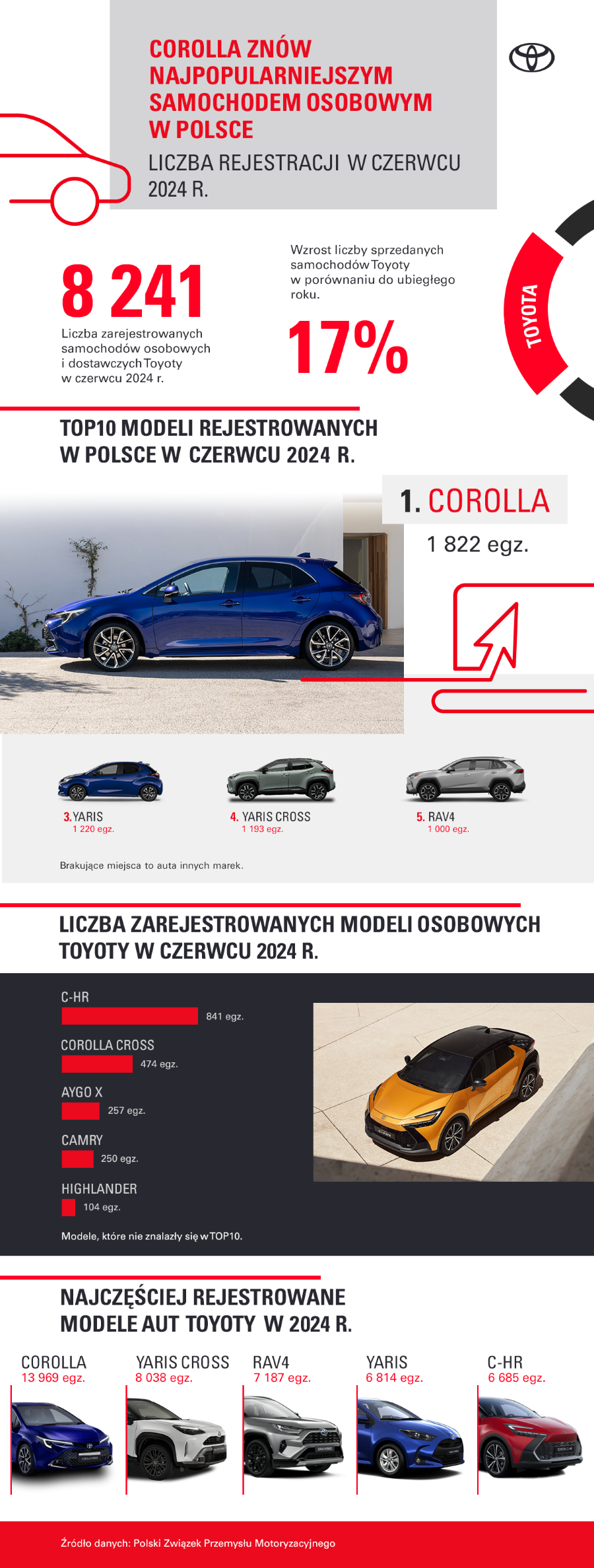 Toyota marką numer 1 na polskim rynku po połowie 2024 roku. Sześć modeli liderami w swoich segmentach, Corolla bezkonkurencyjna