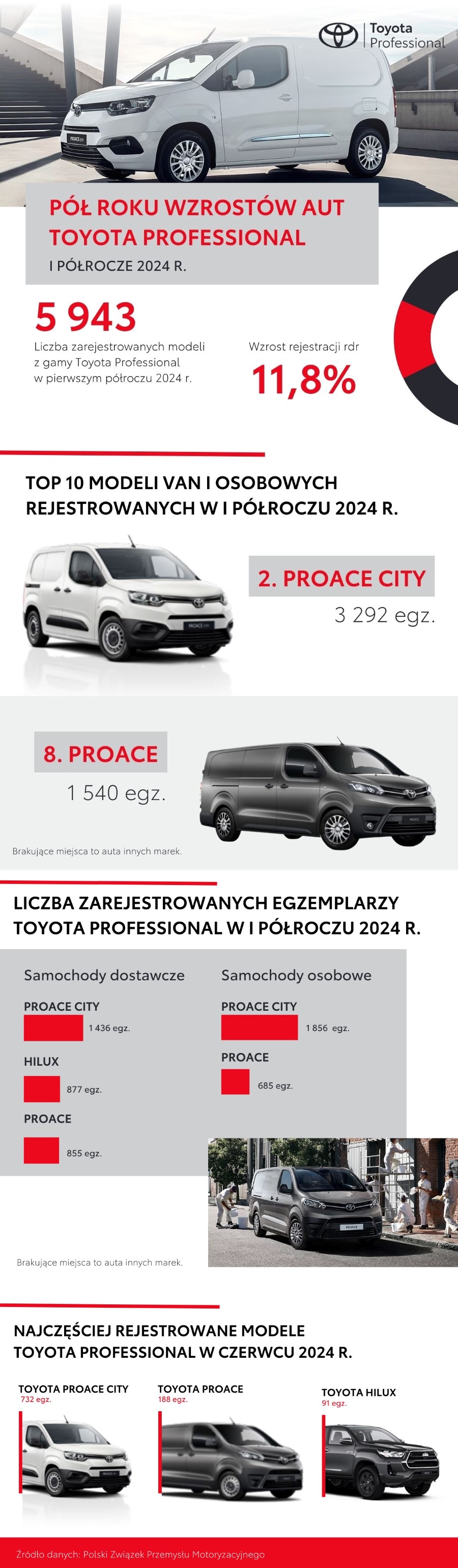 Pół roku wzrostów aut Toyota Professional. PROACE CITY i Hilux dominują w swoich segmentach