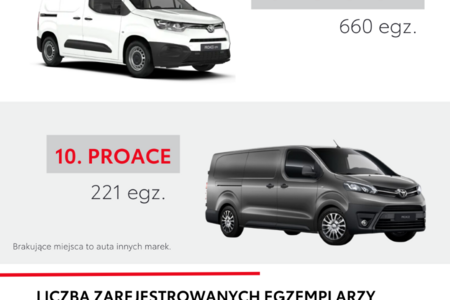 PROACE CITY i Hilux dominują w swoich segmentach. Toyota Professional notuje wzrosty sprzedaży siódmy miesiąc z rzędu