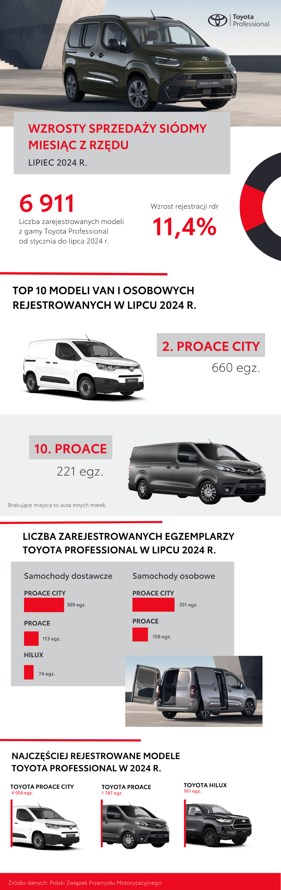 PROACE CITY i Hilux dominują w swoich segmentach. Toyota Professional notuje wzrosty sprzedaży siódmy miesiąc z rzędu