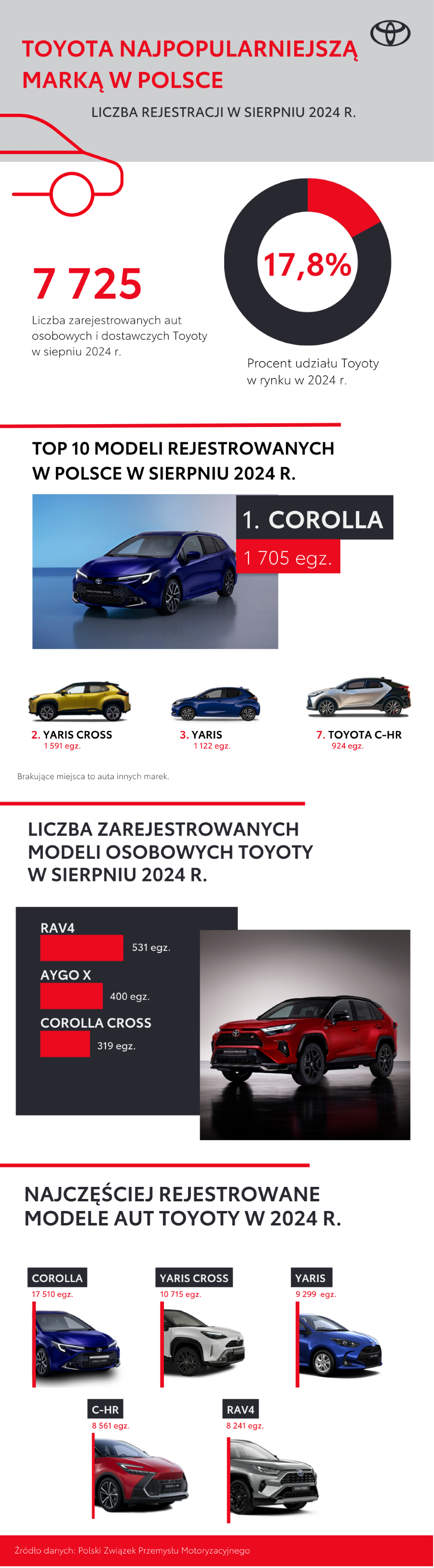 Toyota niekwestionowanym liderem polskiego rynku motoryzacyjnego. Ponad 71 000 rejestracji w 8 miesięcy